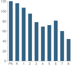 Number of Students Per Grade For No 27 Dr   Antonio Pantoja School