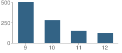 Number of Students Per Grade For Adm  W F Halsey Leadership Academy