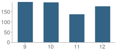 Number of Students Per Grade For A Hamilton Preparatory Academy