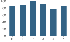 Number of Students Per Grade For University Elementary School