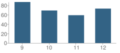 Number of Students Per Grade For American History High School