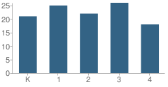 Number of Students Per Grade For A E  Burling Elementary School