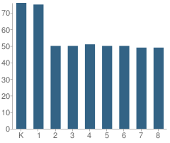 Number of Students Per Grade For Robert Treat Academy Charter School