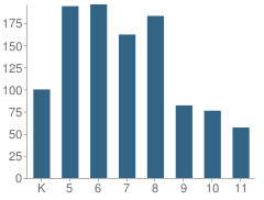 Number of Students Per Grade For Team Academy Charter School