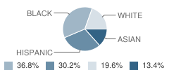 Atlantic City High School Student Race Distribution