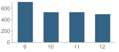 Number of Students Per Grade For Atlantic City High School