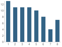 Number of Students Per Grade For Avalon Elementary School