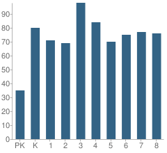 Number of Students Per Grade For Walter F. Robinson #3 School