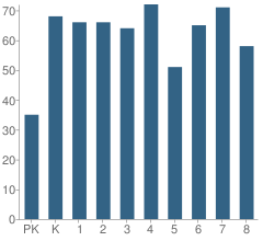 Number of Students Per Grade For Henry E Harris #1 School