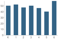 Number of Students Per Grade For Number 3 School