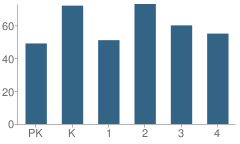 Number of Students Per Grade For Bellmawr Park School