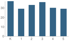 Number of Students Per Grade For Hoover School