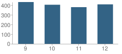 Number of Students Per Grade For Triton High School