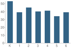 Number of Students Per Grade For Oak View School