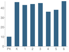 Number of Students Per Grade For E. Roy Bixby School