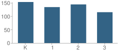 Number of Students Per Grade For Peter Muschal School