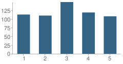 Number of Students Per Grade For Veterans Mem Elementary School