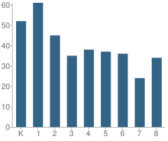 Number of Students Per Grade For Buckshutem Road School