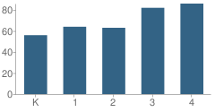 Number of Students Per Grade For Bradley Gardens School