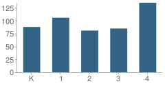 Number of Students Per Grade For Van Holten School