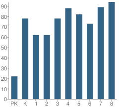 Number of Students Per Grade For Brielle Elementary School