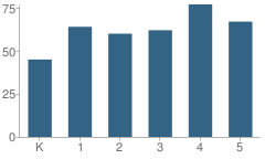 Number of Students Per Grade For Washington School