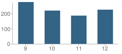 Number of Students Per Grade For Camden High School