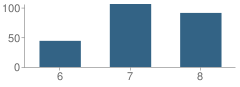 Number of Students Per Grade For Pyne Poynt Family School