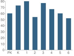 Number of Students Per Grade For R C Molina Elementary School