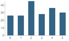 Number of Students Per Grade For Parkside School