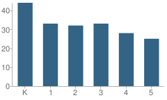 Number of Students Per Grade For Powell School