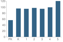 Number of Students Per Grade For Minue School