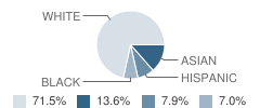 Horace Mann School Student Race Distribution