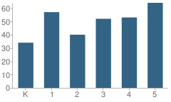 Number of Students Per Grade For Horace Mann School