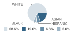 James F Cooper School Student Race Distribution