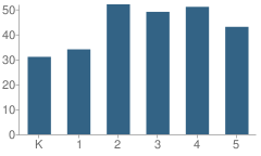 Number of Students Per Grade For James F Cooper School