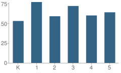 Number of Students Per Grade For Kingston School