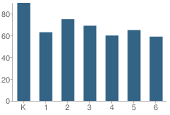 Number of Students Per Grade For Chesterfield School