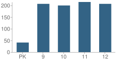 Number of Students Per Grade For Arthur L. Johnson High School