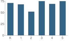 Number of Students Per Grade For Valley Road School