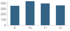 Number of Students Per Grade For Clearview Regional High School