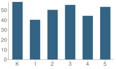 Number of Students Per Grade For Number 5 School