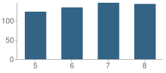 Number of Students Per Grade For Tenakill Middle School