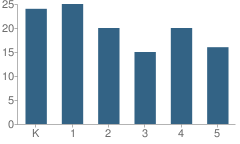 Number of Students Per Grade For James A Garfield School