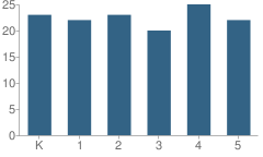 Number of Students Per Grade For Mark Newbie School