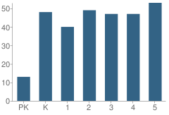 Number of Students Per Grade For Merritt Memorial School