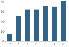 Number of Students Per Grade For Central School