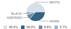 Lawrence Brook School Student Race Distribution