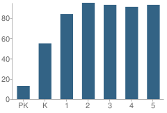 Number of Students Per Grade For Lawrence Brook School