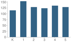 Number of Students Per Grade For Ethel Mcknight School